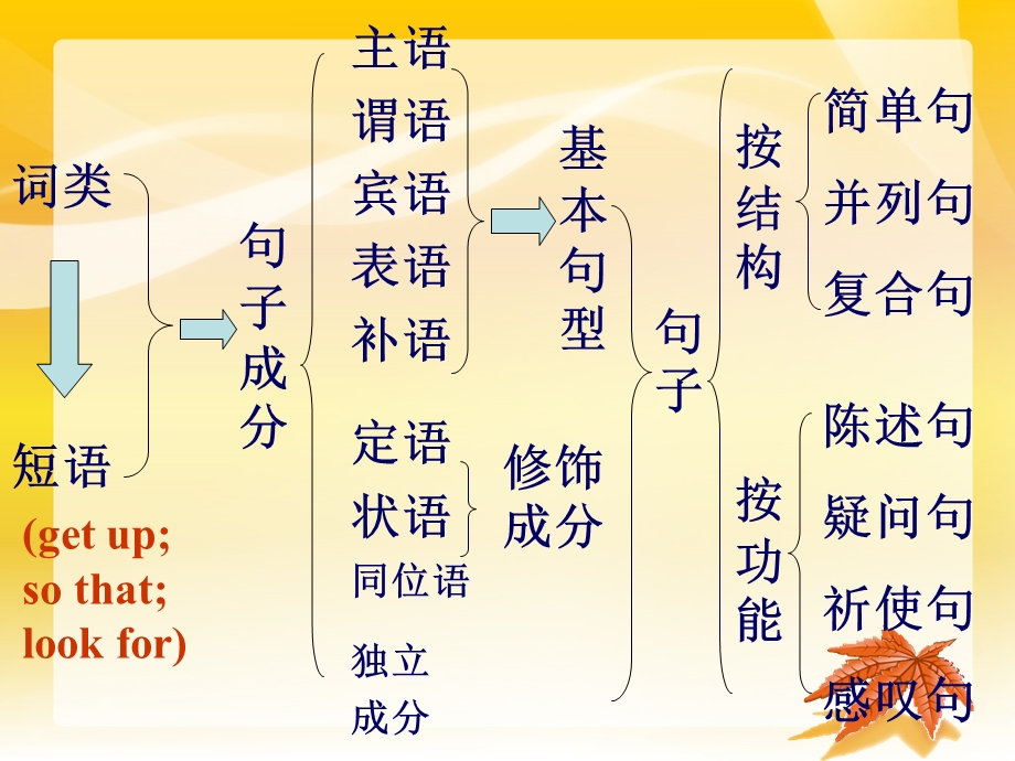 英语句子成分及练习经典课件.ppt_第3页