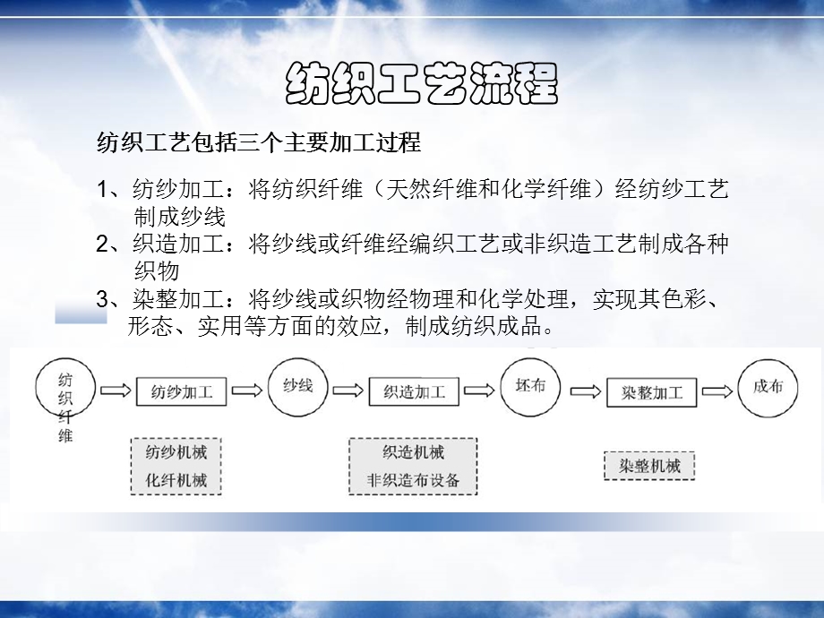 纺织工艺流程机械简介.ppt_第2页