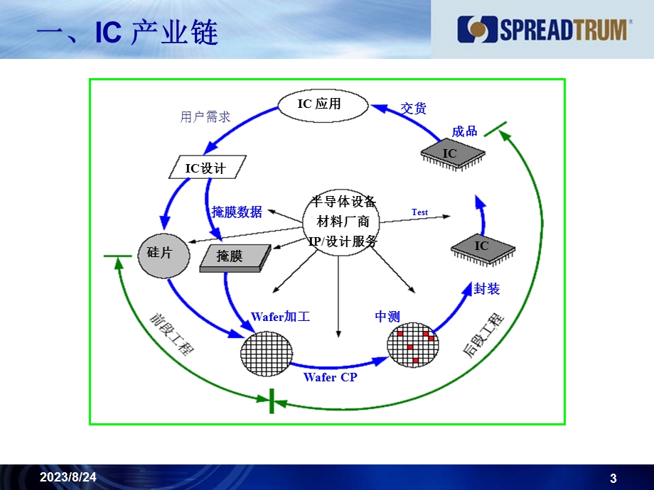 芯片制造工艺与芯片测试.ppt_第3页