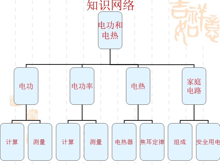 电功和电热》复习.ppt_第3页