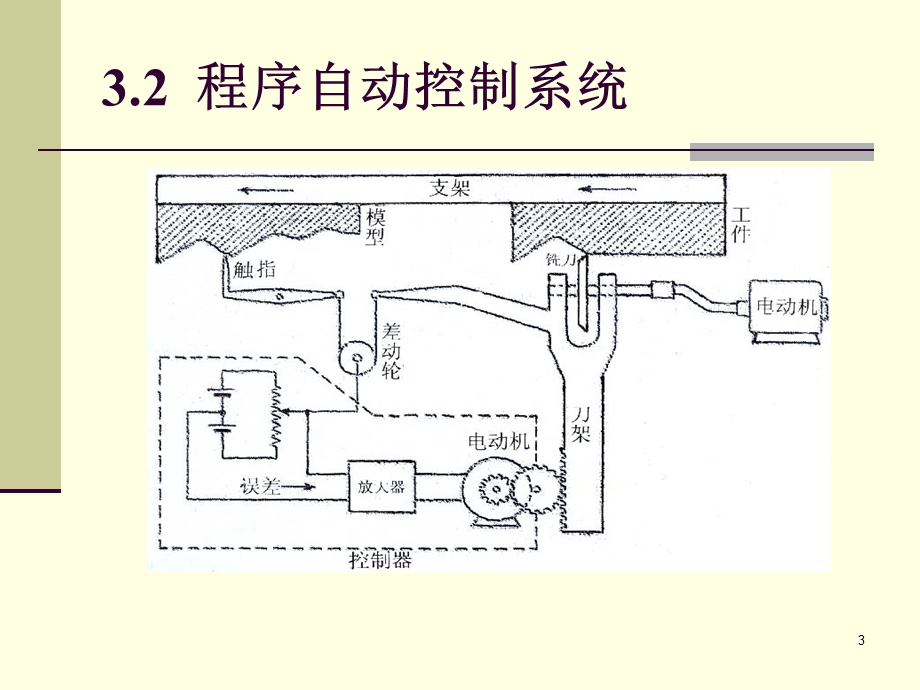 自动控制系统的类型和组成.ppt_第3页