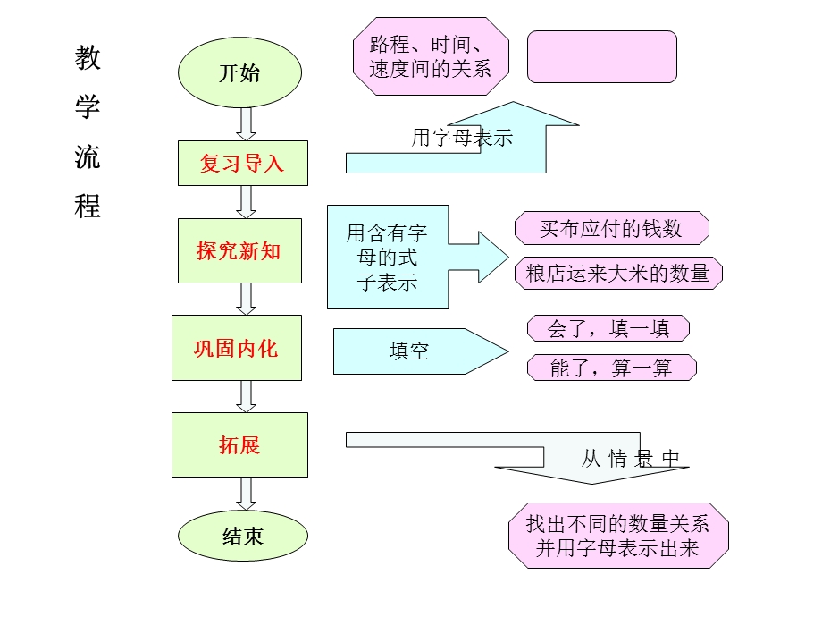 用含有字母的式子表示数量关系第九册.ppt_第2页