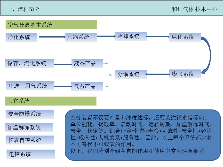 空分工艺流程简介.ppt_第2页