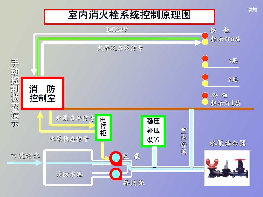 自动喷水灭火系统动画.ppt_第2页