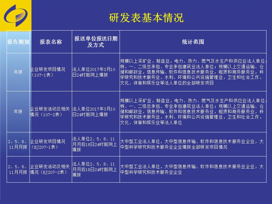 研发创新统计报表培训-研发统计.ppt_第2页