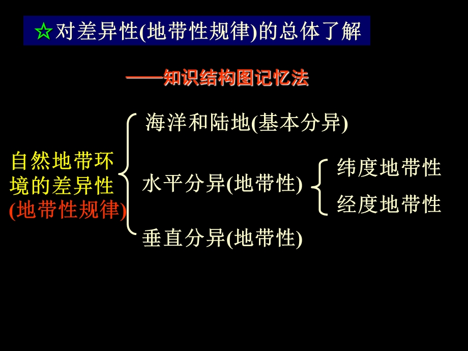 自然地理环境的差异第二课时.ppt_第3页