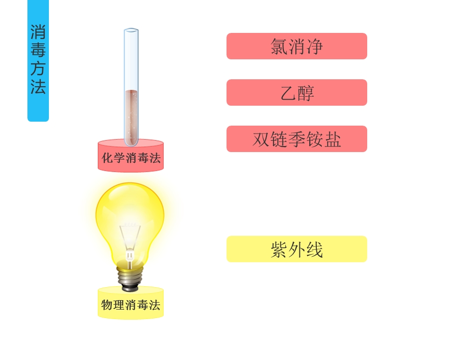 终末消毒的方法.ppt_第3页