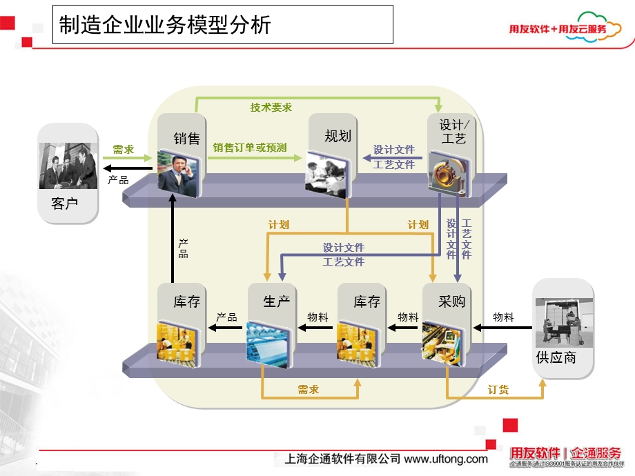 用友U8制造行业解决方案.ppt_第3页