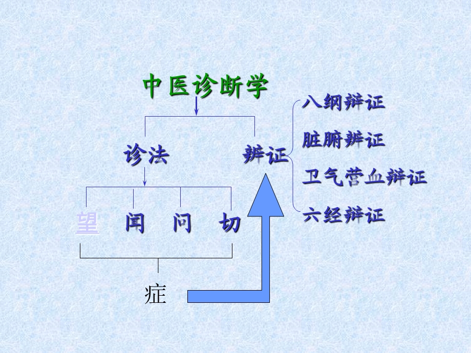 第六章诊法.ppt_第3页