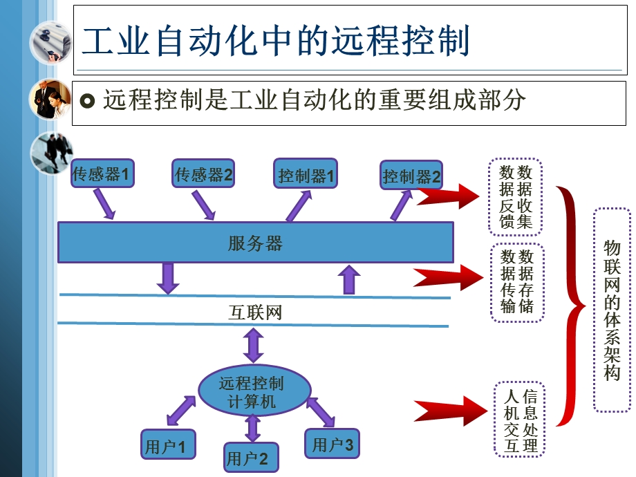 物联网与工业自动化的关系.ppt_第3页