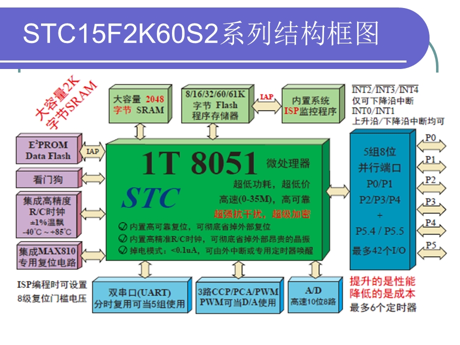 单片机发展方向及教学改革实践411.ppt_第2页