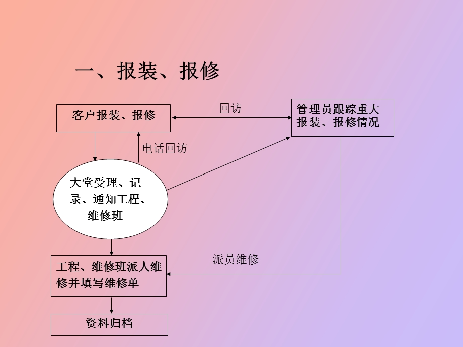 物业管理服务关键流程控制.ppt_第2页