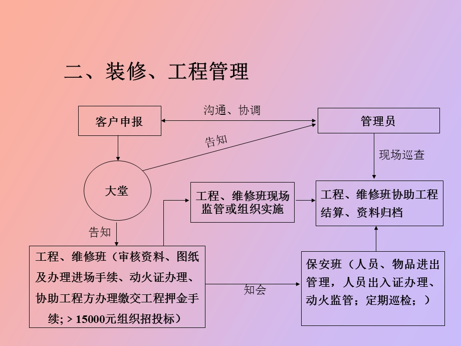 物业管理服务关键流程控制.ppt_第3页