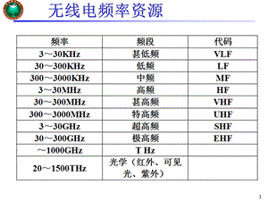 电子对抗原理2雷达系统结构和工作原理.ppt