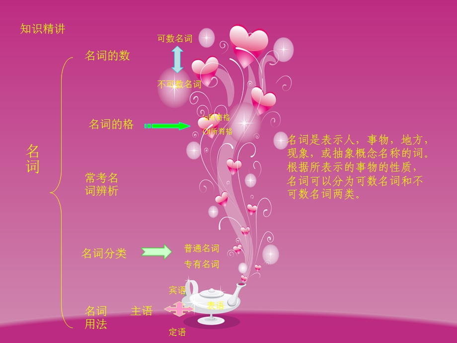 烟雨名词语法点总结.ppt_第3页