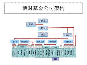 相关基金公司组织架构图.ppt