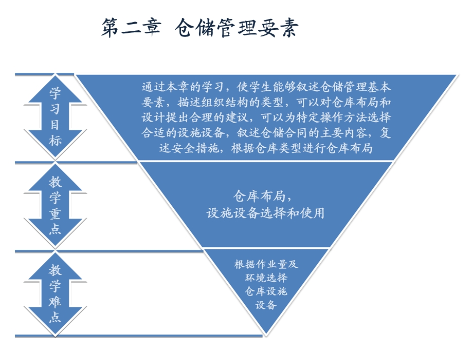 仓储管理要素1.ppt_第1页