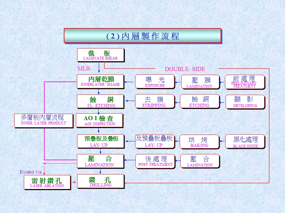 【经典资料】PCB印制电路板制作流程介绍PPT.ppt_第3页