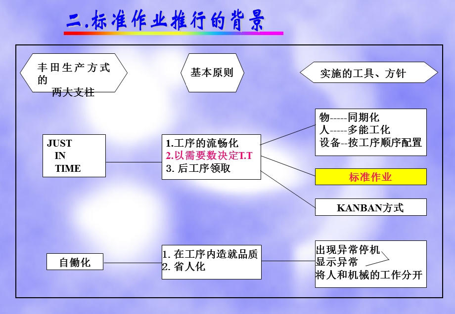 丰田生产方式之标准作业.ppt_第3页