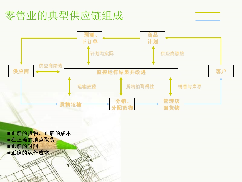 物流系统解决方案零售行业.PPT_第3页