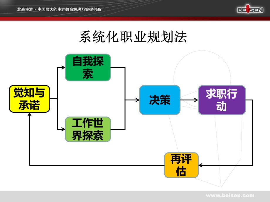 自我探索-价值观.ppt_第3页