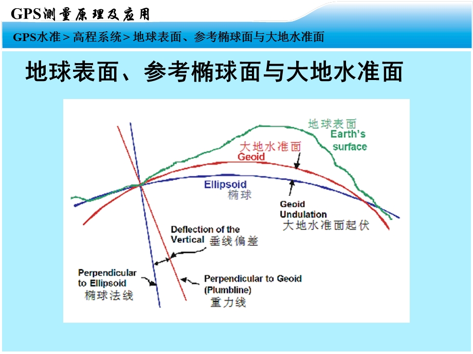 现代测量技术系列讲座3GPS数据处理3GPS水准.ppt_第3页