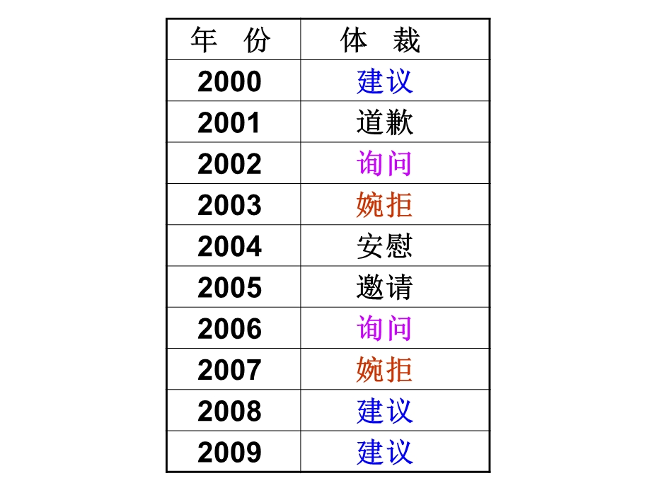 英语专四专题之应用文写作.ppt_第2页