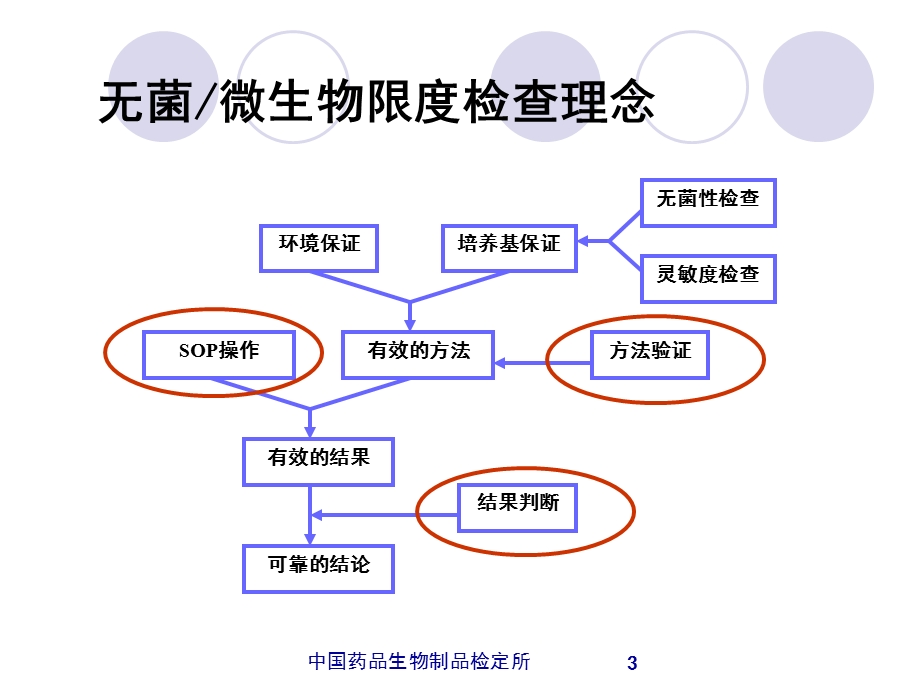 药品微生物检验特点及过程控制中检所马仕洪.ppt_第3页