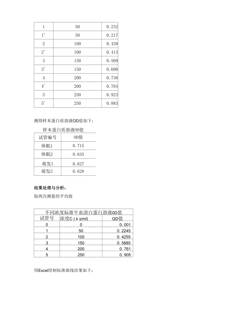 “种子萌发前后蛋白质含量的变化分析”生化实验报告.docx_第3页