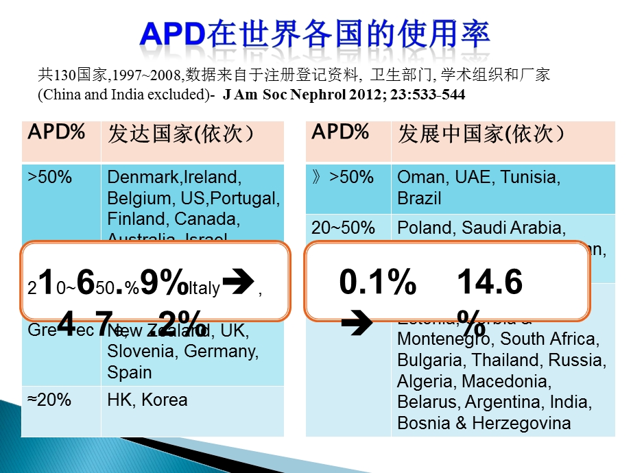 自动化腹膜透析的临床应用.ppt_第3页