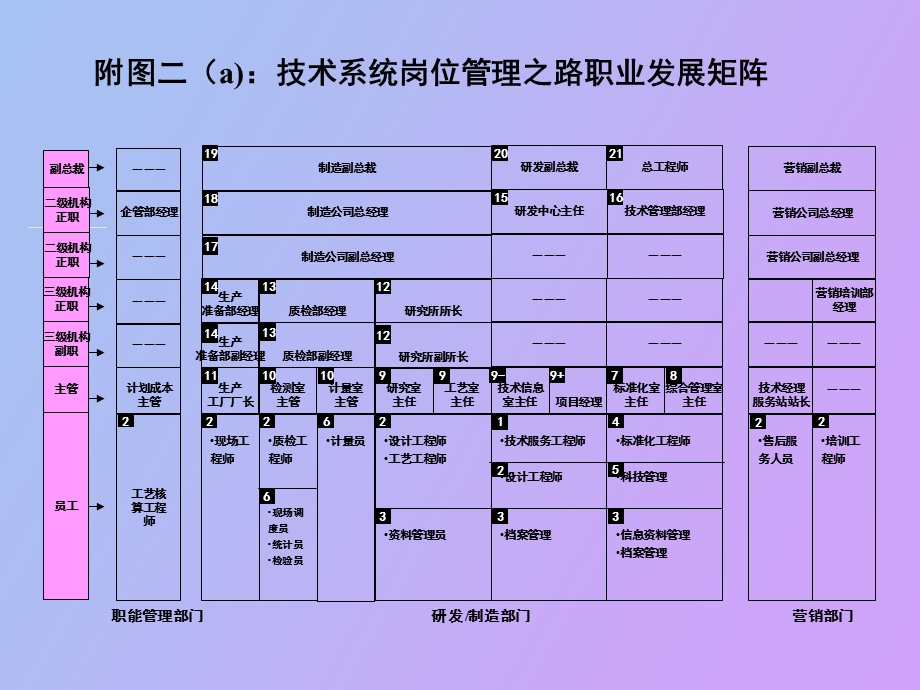 职业发展矩阵表.ppt_第3页