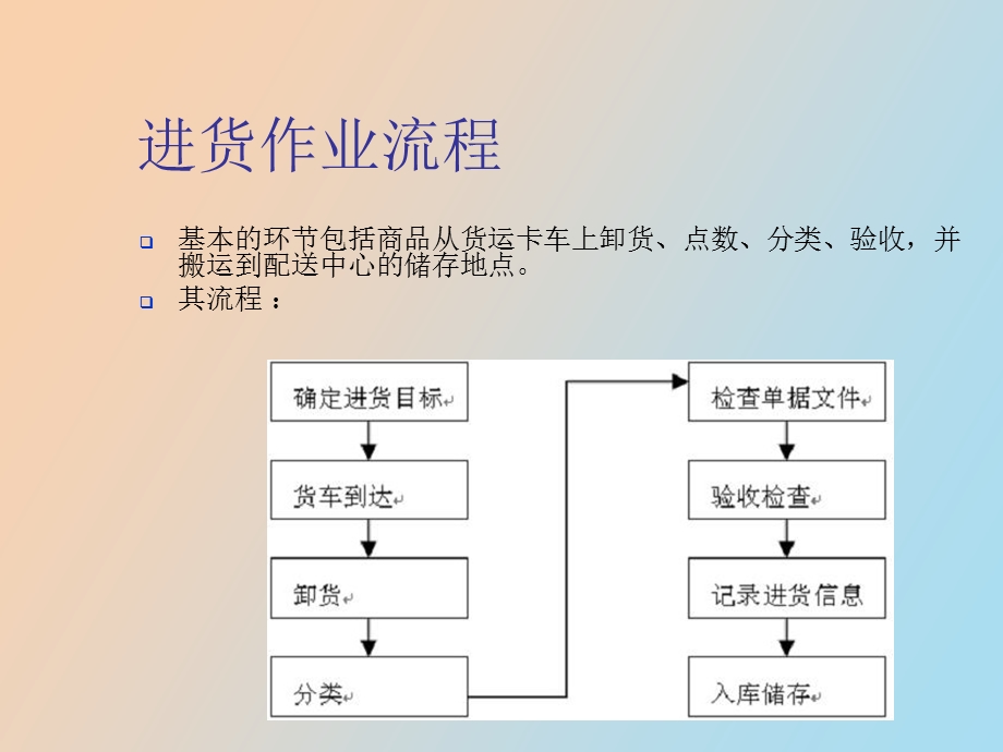 物流进货入库作业.ppt_第2页