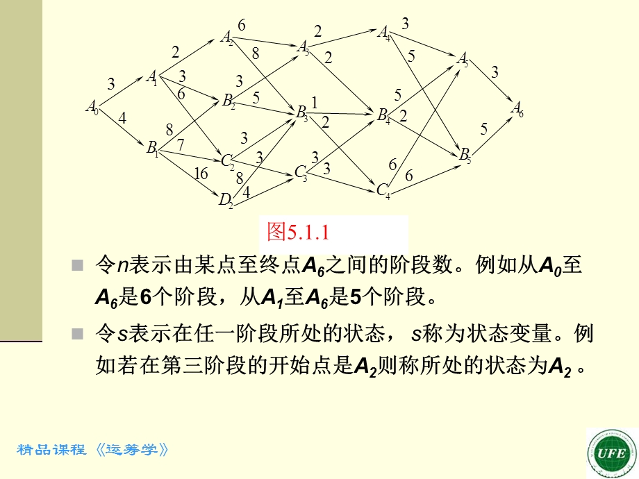 用LINGO软件求解动态规划问题.ppt_第3页