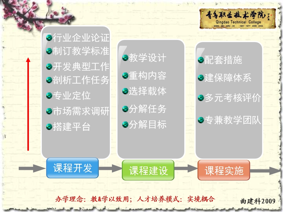 物流管理专业课程建设汇报.ppt_第3页