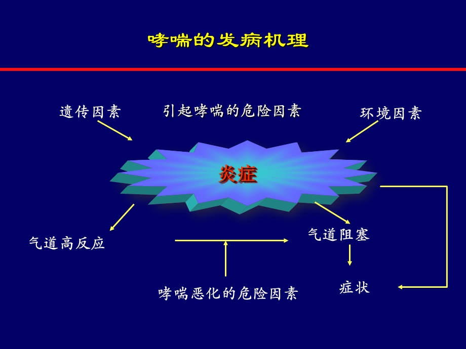 儿童重症哮喘ppt课件.ppt_第2页