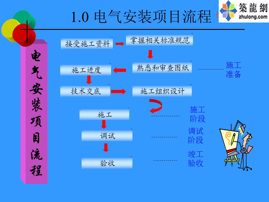 电气施工组织与施工技术.ppt_第3页