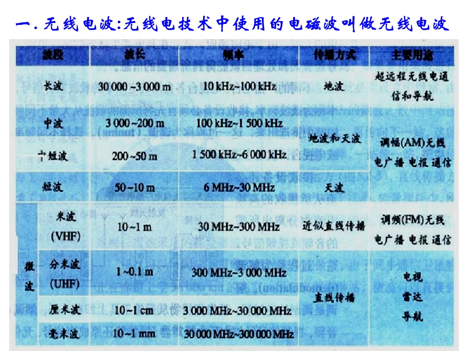 电磁波的发射和接收.ppt_第2页