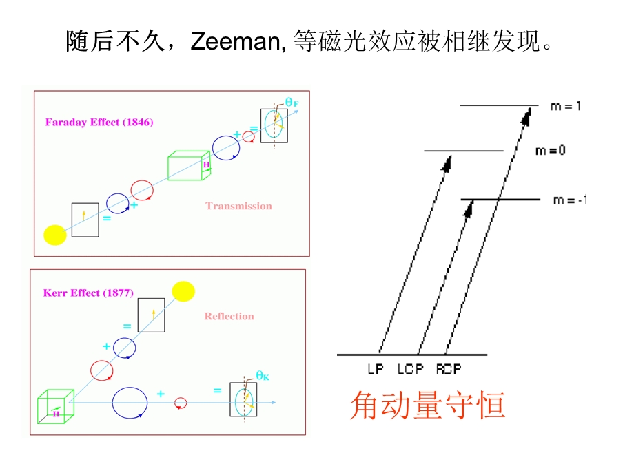 磁光效应和材料磁光性质的第一性原理计算.ppt_第3页