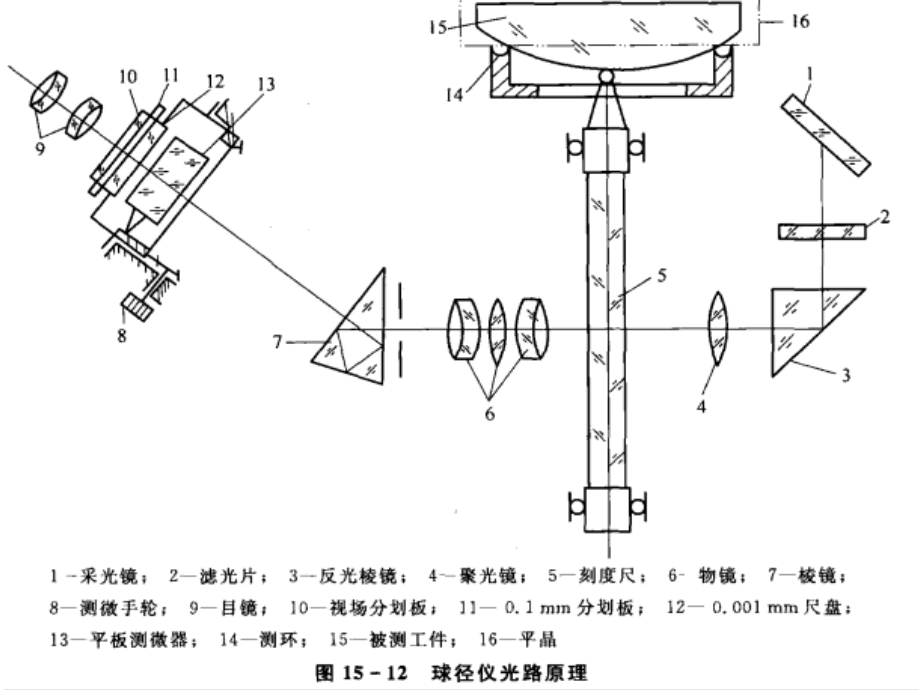 球径仪精度分析与设计.ppt_第3页