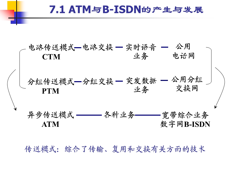 现代交换原理第7章ATM交换技术.ppt_第3页