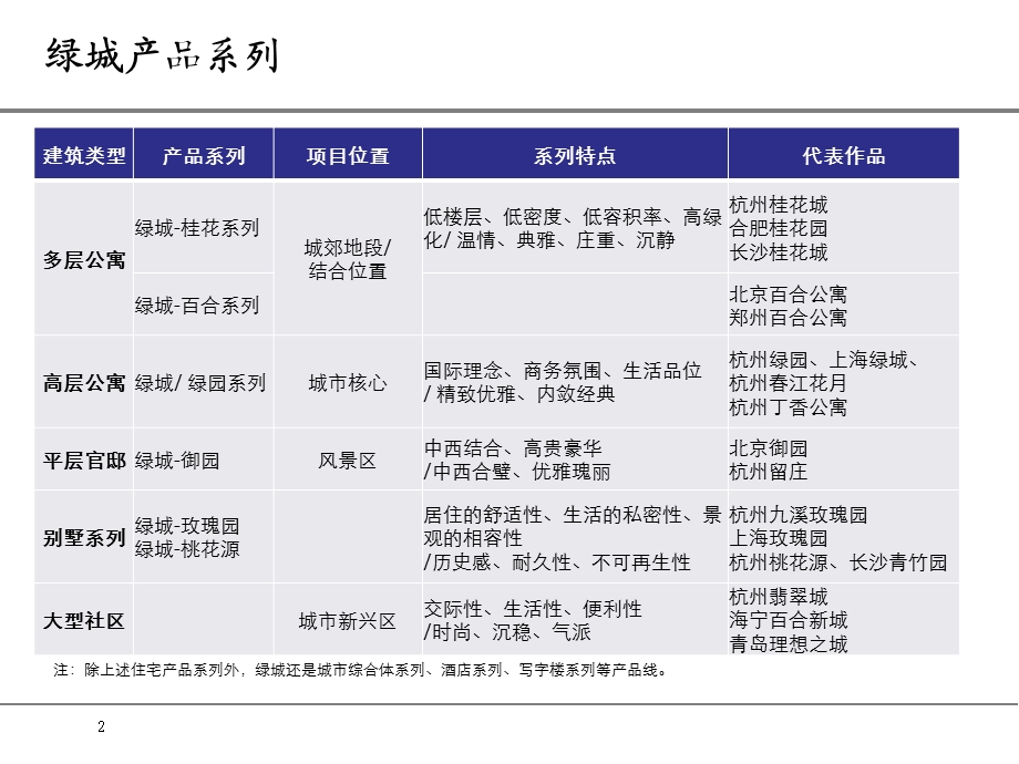 绿城各个系列产品-绿城研究专题.ppt_第2页