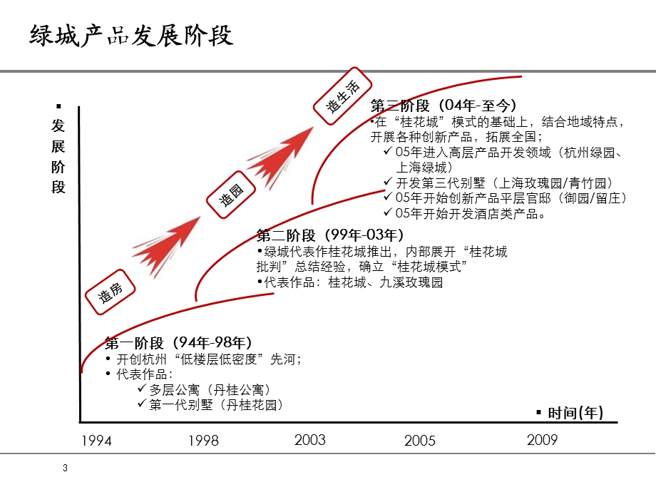 绿城各个系列产品-绿城研究专题.ppt_第3页