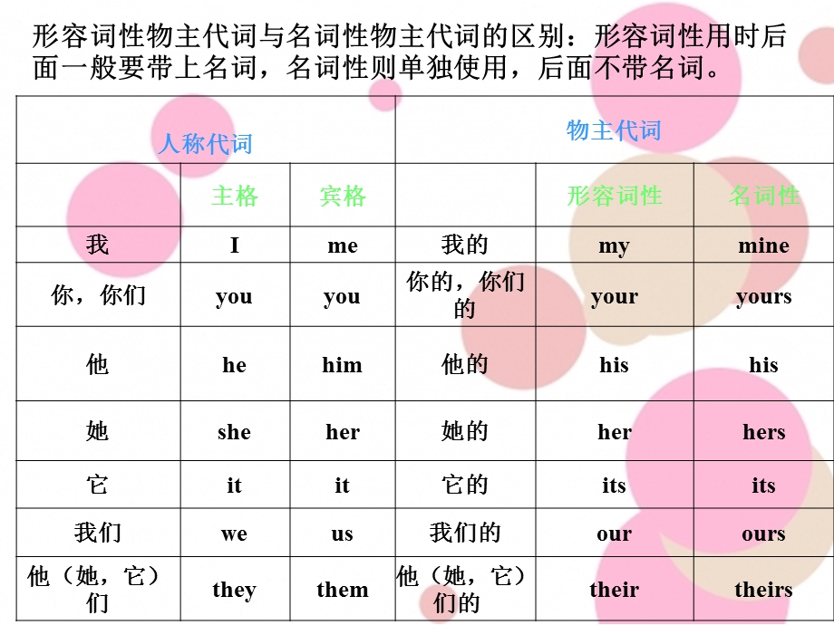 英语名词性物主代词形容词性物主代词.ppt_第1页