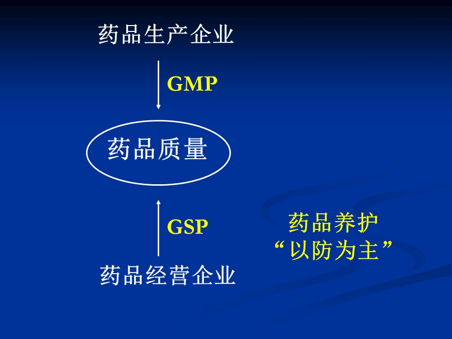 药品养护基础知识.ppt_第2页