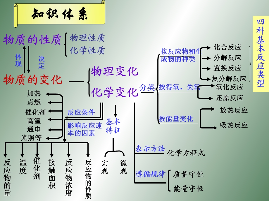 物质的变化及计算.ppt_第3页