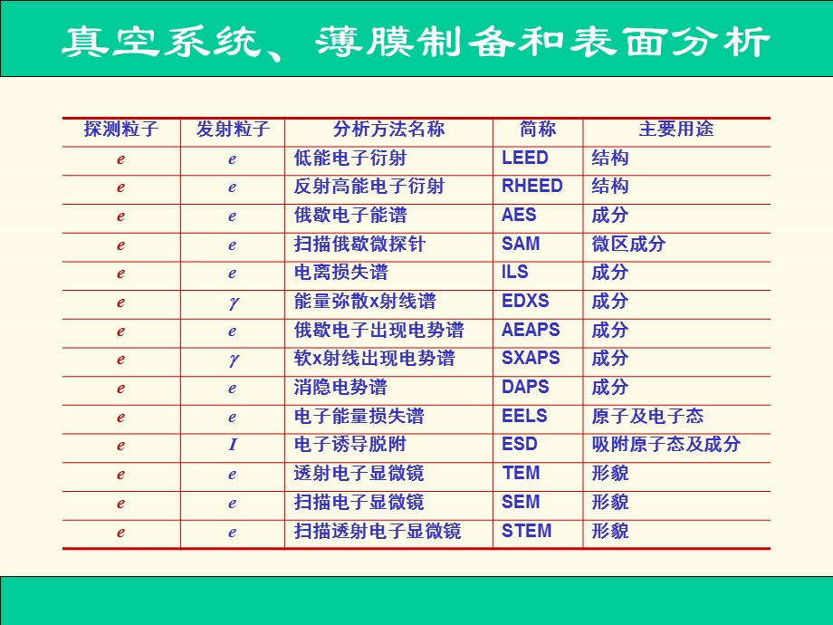 真空系统镀膜设备和表面分析.ppt_第3页