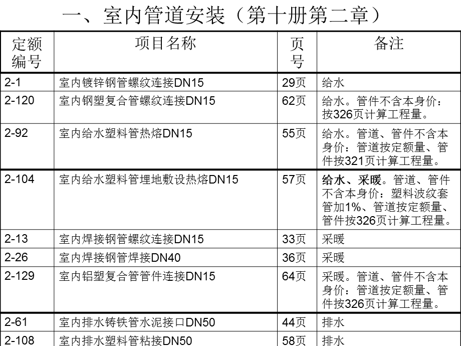 考试定额子目速查表.ppt_第2页