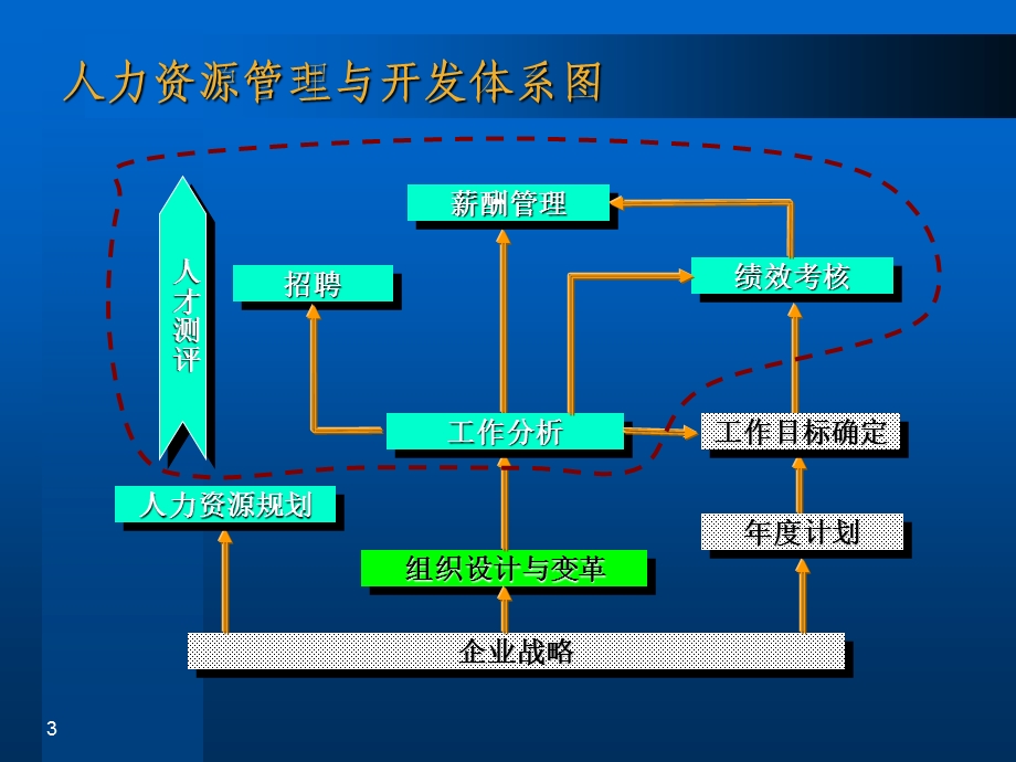 【课件】人力资源服务体系介绍.ppt_第3页