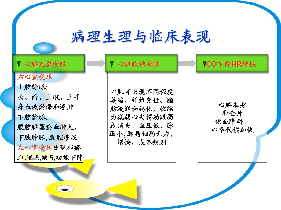 缩窄性心包炎的麻醉.ppt_第3页