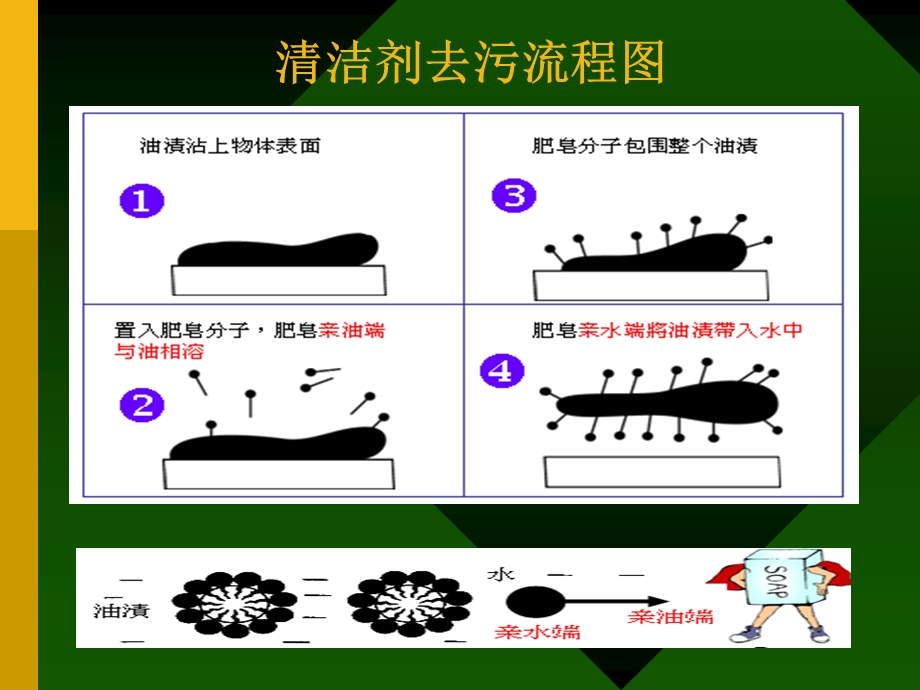 07第七章乳化剂图片数据等资料.ppt_第2页